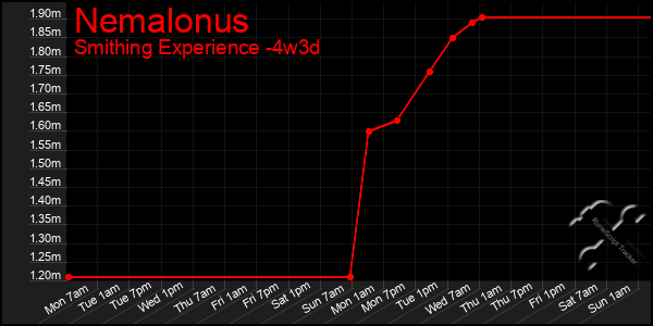 Last 31 Days Graph of Nemalonus