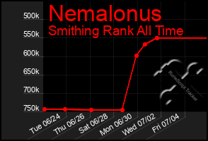 Total Graph of Nemalonus