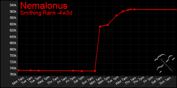 Last 31 Days Graph of Nemalonus