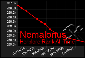 Total Graph of Nemalonus