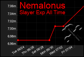Total Graph of Nemalonus