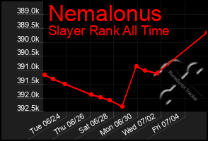 Total Graph of Nemalonus