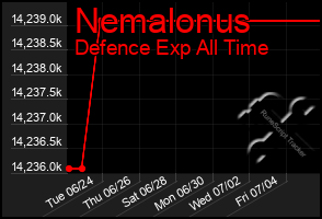 Total Graph of Nemalonus
