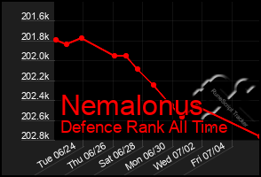 Total Graph of Nemalonus