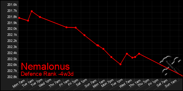 Last 31 Days Graph of Nemalonus