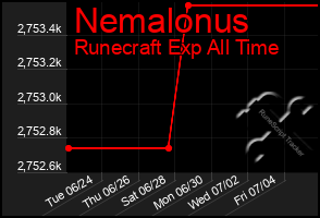 Total Graph of Nemalonus