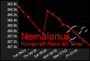 Total Graph of Nemalonus