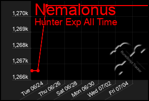 Total Graph of Nemalonus