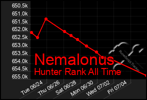 Total Graph of Nemalonus
