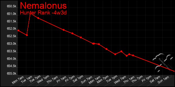 Last 31 Days Graph of Nemalonus