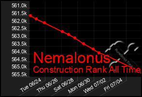 Total Graph of Nemalonus