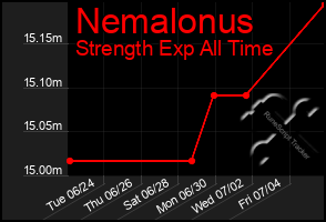 Total Graph of Nemalonus