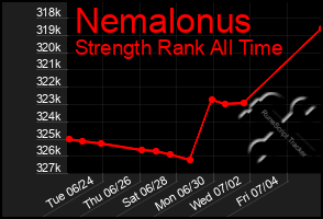Total Graph of Nemalonus