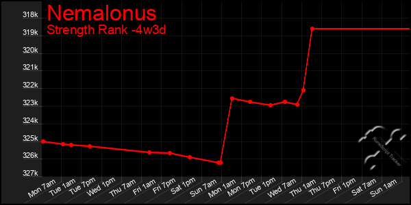 Last 31 Days Graph of Nemalonus