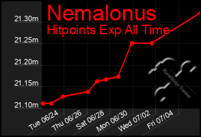 Total Graph of Nemalonus