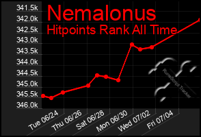 Total Graph of Nemalonus