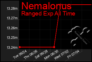 Total Graph of Nemalonus