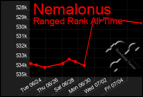 Total Graph of Nemalonus