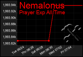 Total Graph of Nemalonus