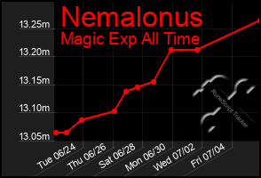 Total Graph of Nemalonus