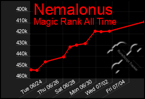 Total Graph of Nemalonus