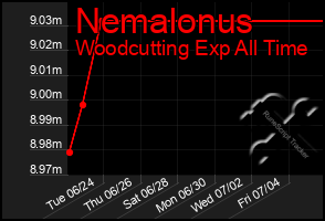 Total Graph of Nemalonus