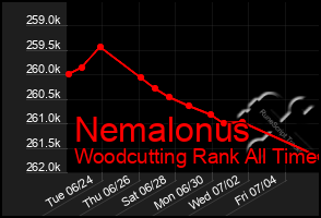 Total Graph of Nemalonus