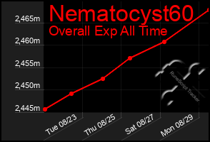 Total Graph of Nematocyst60