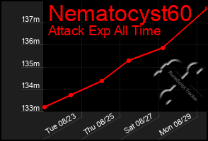 Total Graph of Nematocyst60