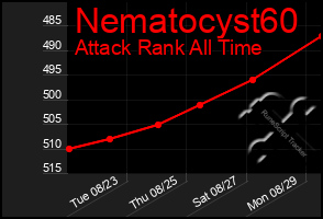 Total Graph of Nematocyst60