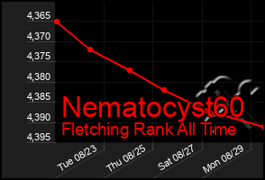 Total Graph of Nematocyst60