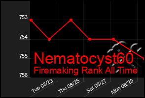 Total Graph of Nematocyst60