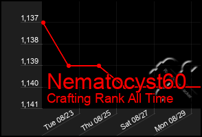 Total Graph of Nematocyst60