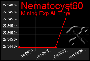 Total Graph of Nematocyst60