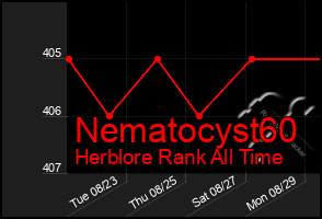 Total Graph of Nematocyst60