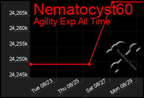 Total Graph of Nematocyst60