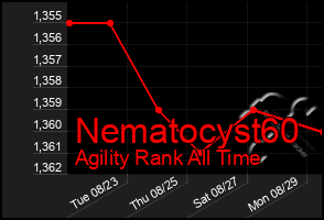 Total Graph of Nematocyst60