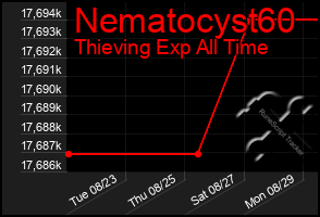 Total Graph of Nematocyst60