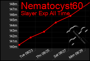 Total Graph of Nematocyst60