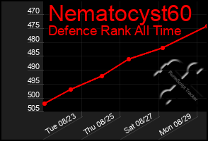 Total Graph of Nematocyst60