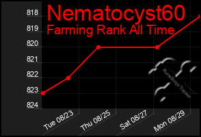 Total Graph of Nematocyst60