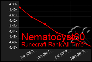 Total Graph of Nematocyst60