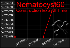 Total Graph of Nematocyst60