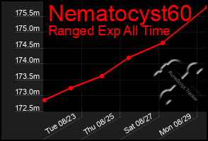 Total Graph of Nematocyst60