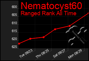 Total Graph of Nematocyst60