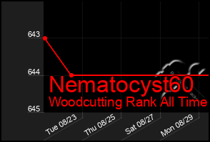 Total Graph of Nematocyst60