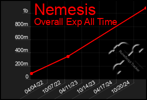 Total Graph of Nemesis