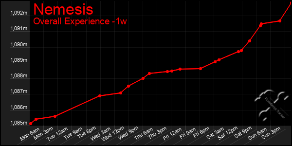 1 Week Graph of Nemesis