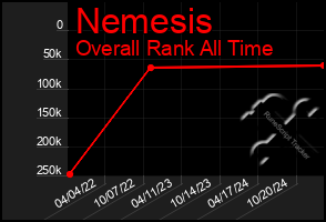 Total Graph of Nemesis