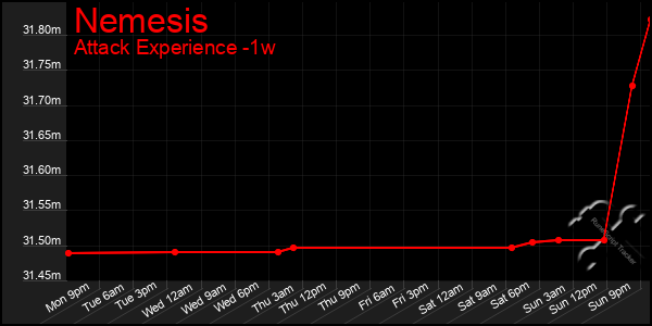 Last 7 Days Graph of Nemesis